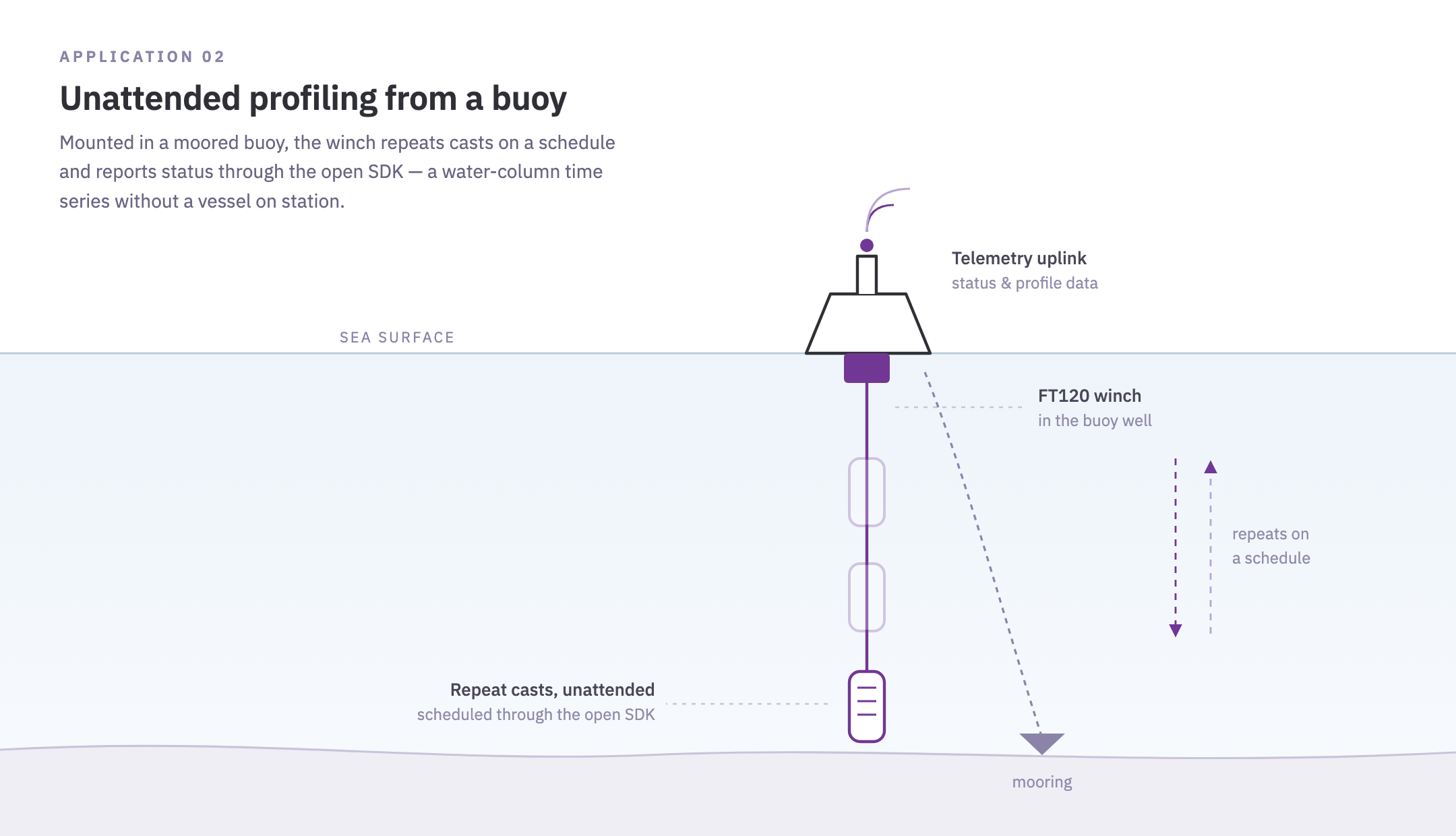 FT120 unattended profiling from a moored buoy: repeat casts scheduled through the open SDK