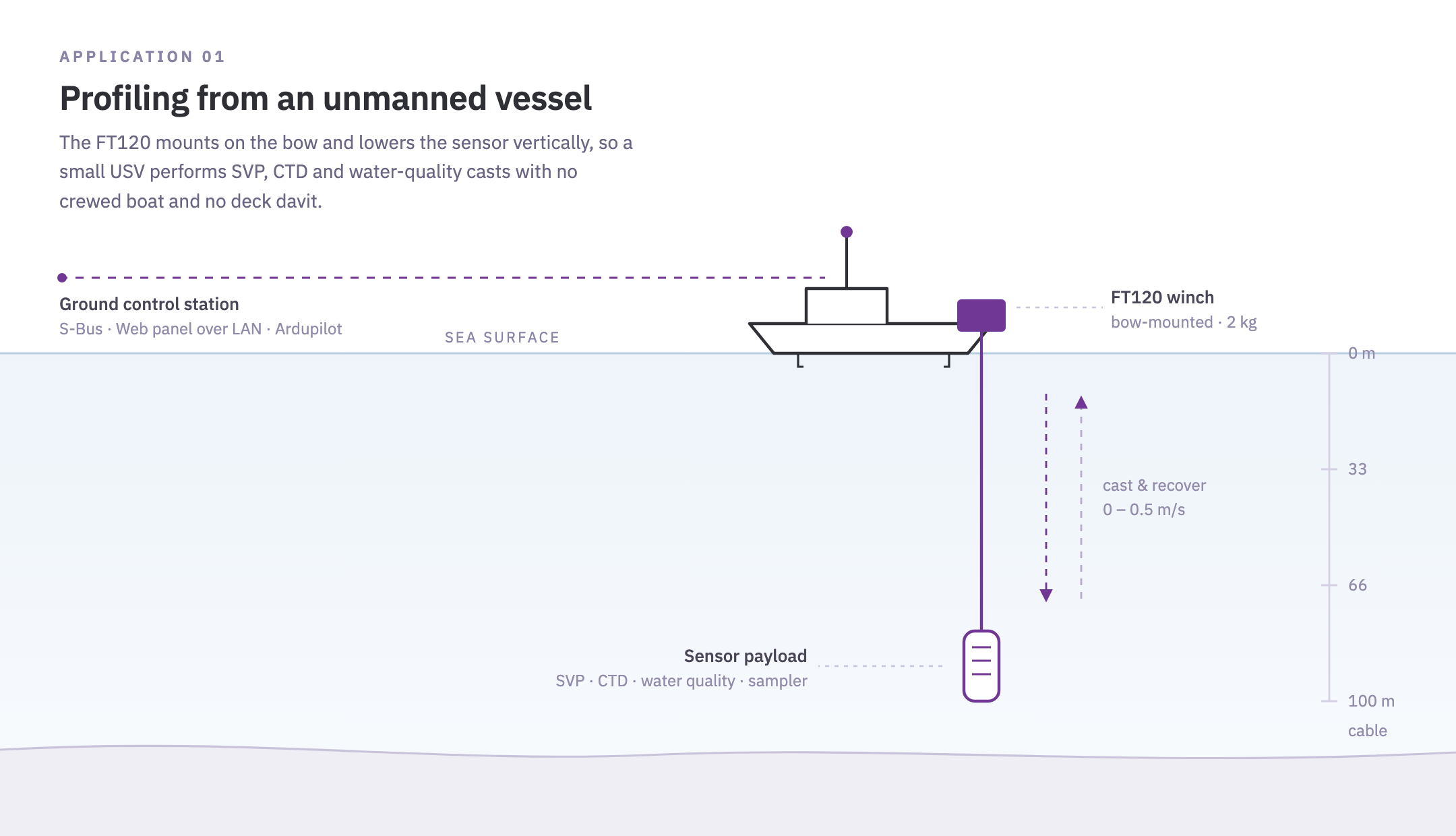 FT120 profiling from an unmanned surface vessel: bow-mounted winch lowering SVP or CTD sensor